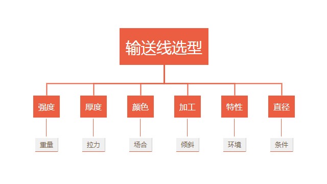 【輸送線選型】這6點(diǎn)不得不考慮